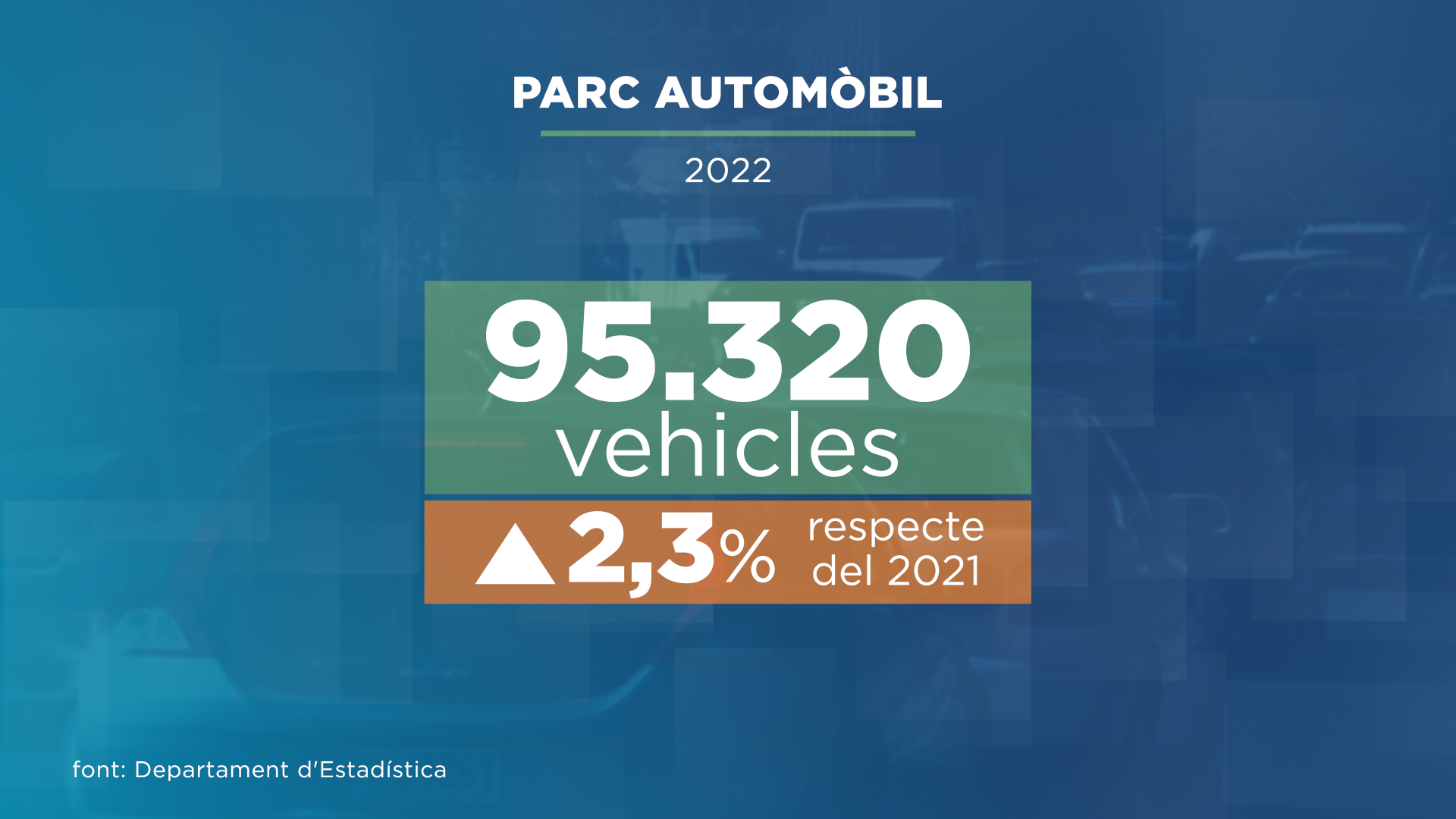 95.320 vehicles el 2022, un 2,3% més respecte del 2021