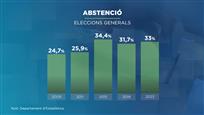 Un 97,5% més de no votants entre les eleccions generals del 2009 i el 2023