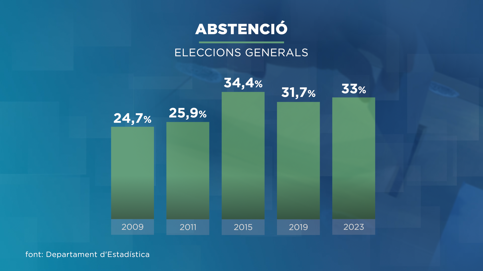 Un 97,5% més de no votants entre les eleccions generals del 2009 i el 2023