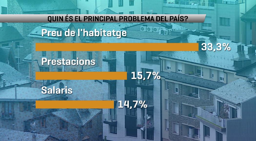 El preu de l'habitatge torna a ser la principal preocupació de la població amb la millora de les dades sanitàries