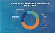 El 'no' a l'acord amb la UE s'imposaria si ara se celebrés el referèndum 