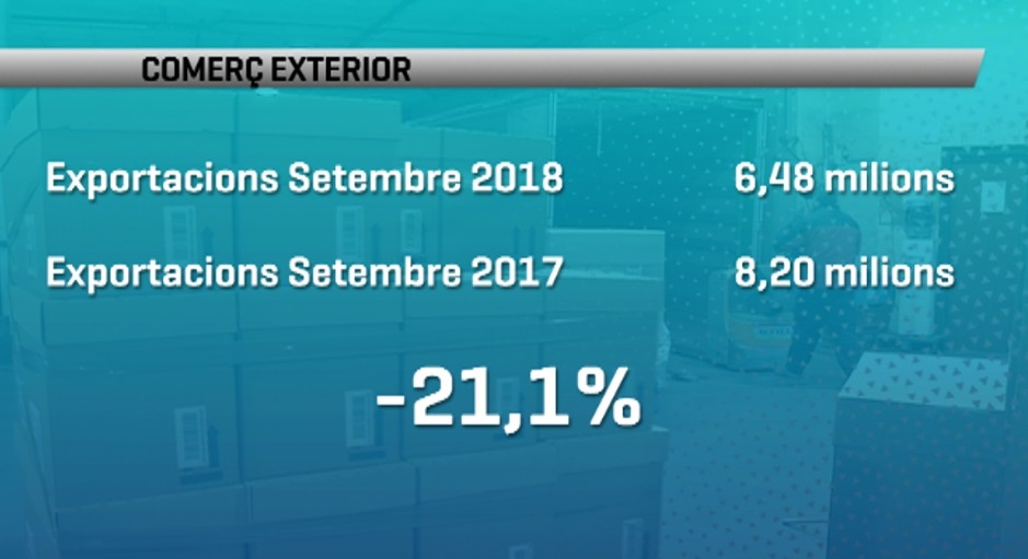 Acusat descens en les exportacions