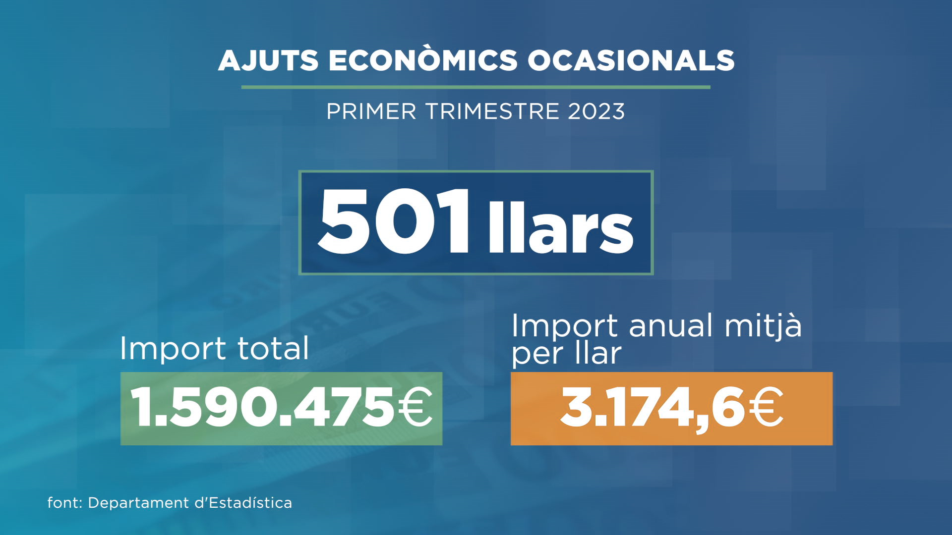 Afers Socials dona més de 1.100 ajuts econòmics ocasionals el primer trimestre