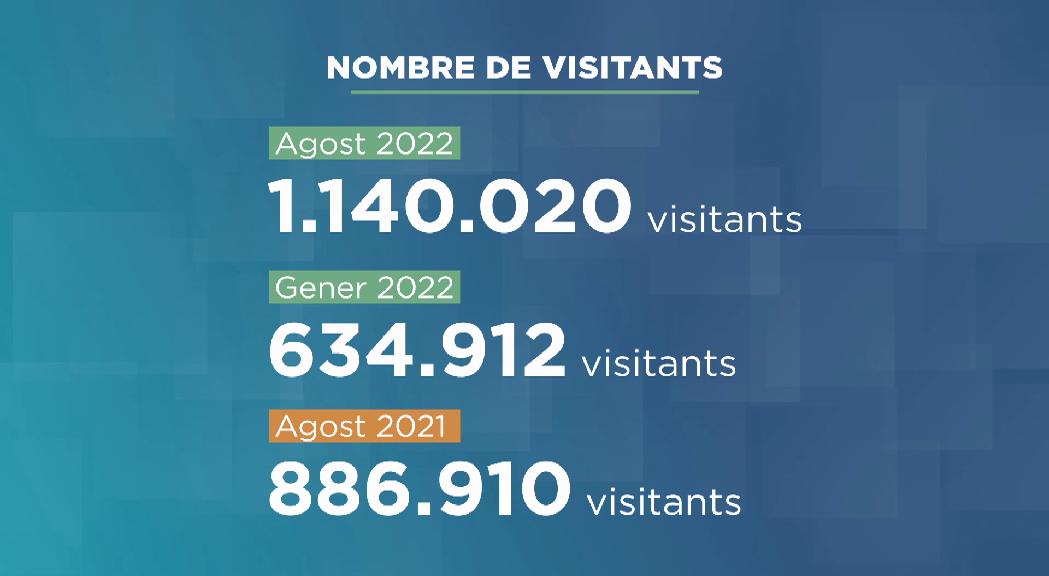 L'agost va registrar més visitants que qualsevol mes de l'hivern passat