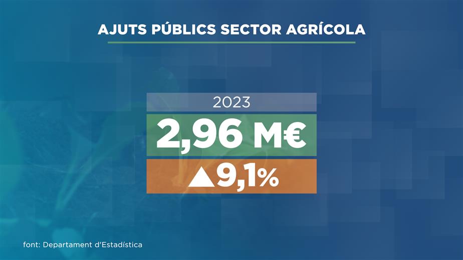 El sector ramader ha rebut 2,96 milions d'euros en ajudes, un