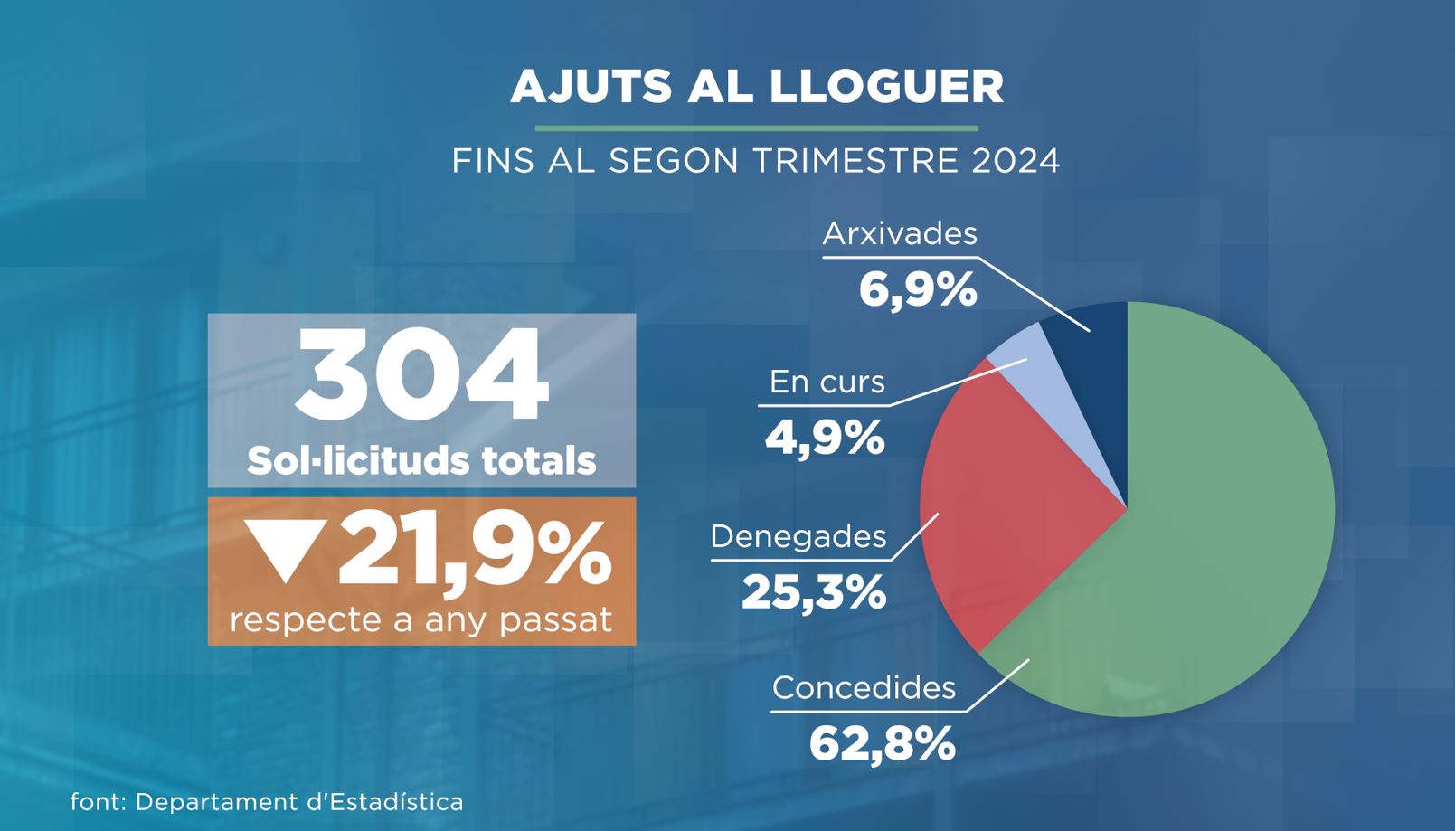 Els ajuts al lloguer baixen un 22% respecte al 2023