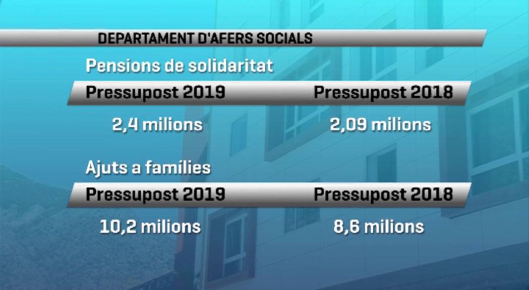 Els ajuts i les pensions augmenten en el pressupost d'Afers Socials