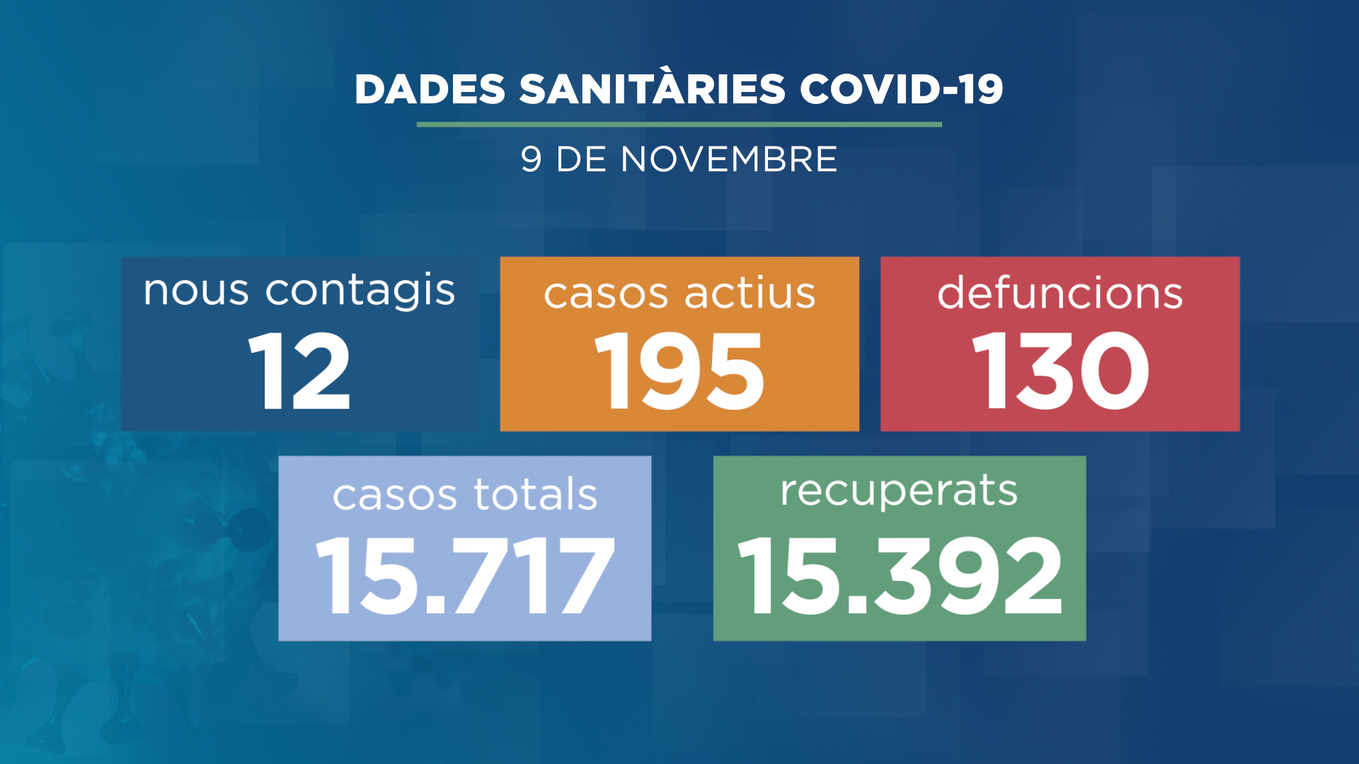 Una alta deixa ara tres persones ingressades per Covid a l'hospital, una d'elles ventilada mecànicament