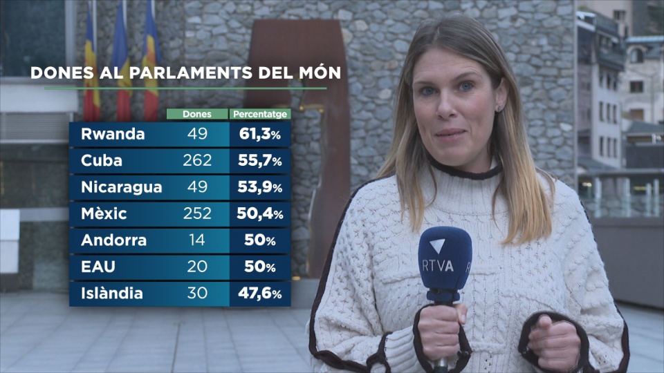 Andorra, cinquè país del món en igualtat de gènere al parlament