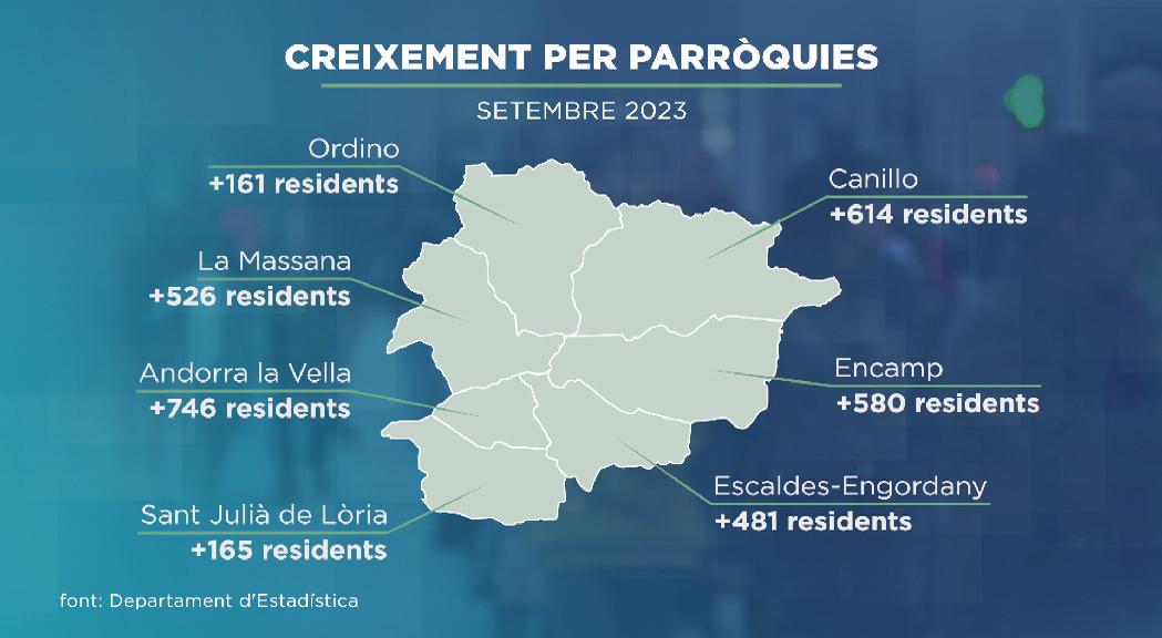 Andorra ja supera els 84.000 habitants