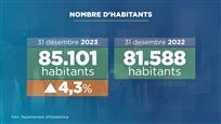 Andorra ja supera els 85.000 habitants