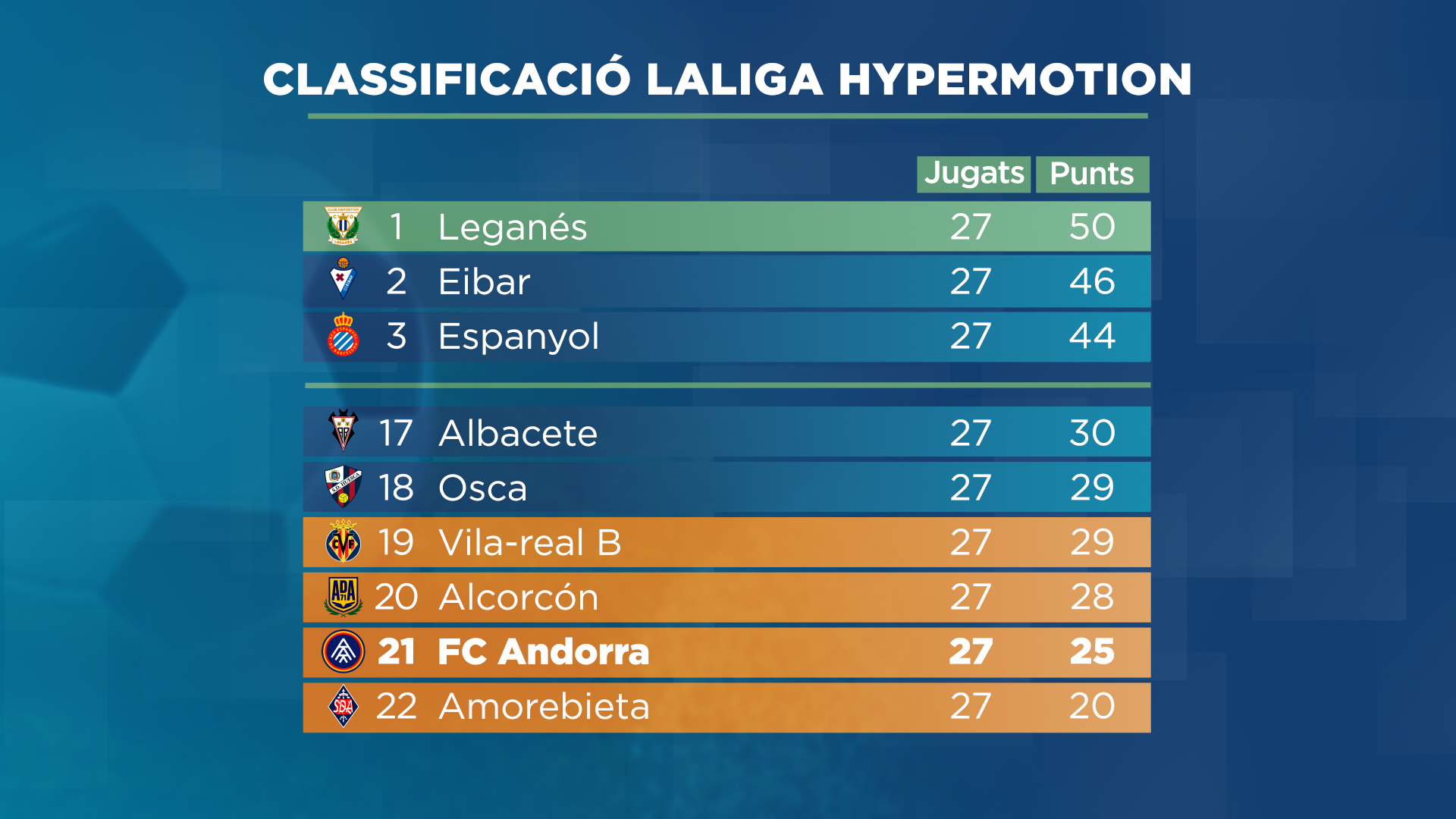 L'Andorra es manté a 4 punts de la salvació