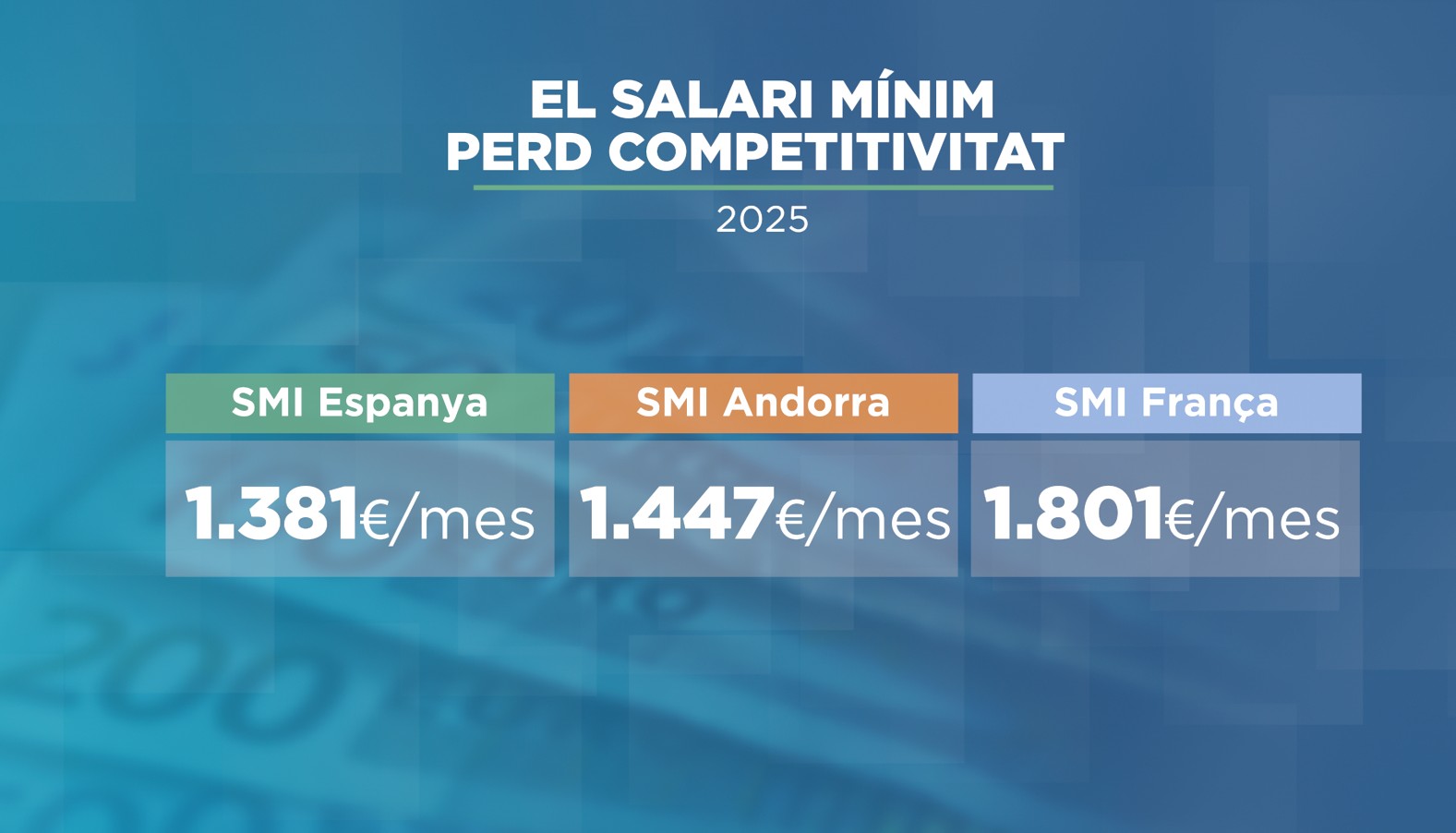 Andorra perd competitivitat salarial