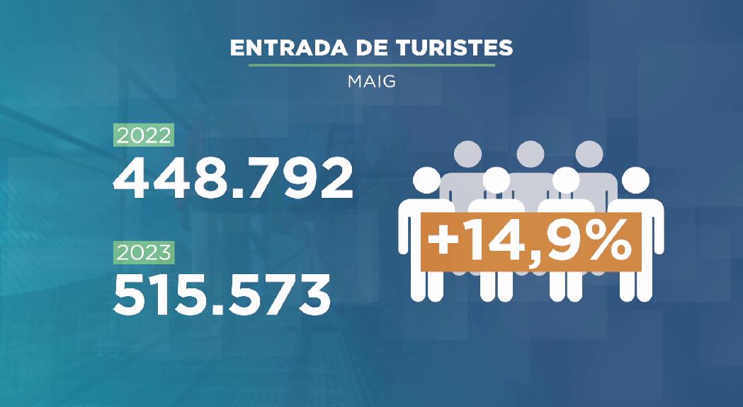 L'arribada de turistes al maig fa preveure un estiu de rècord