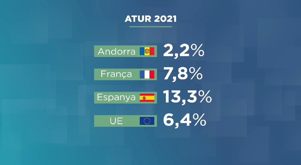 Atur d'un 2,2% el 2021