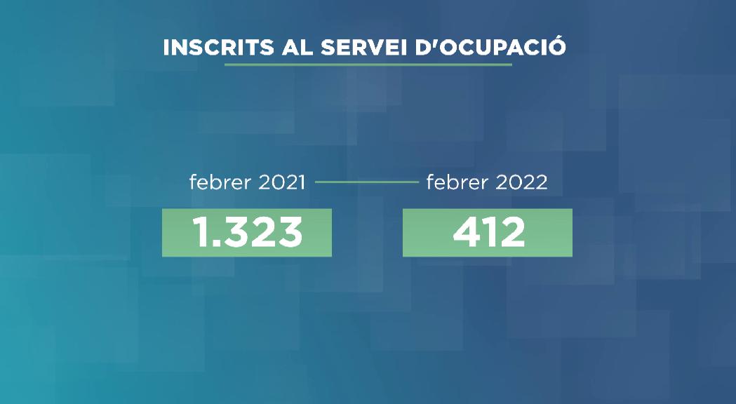 L'atur del febrer baixa un 70% respecte un any enrere