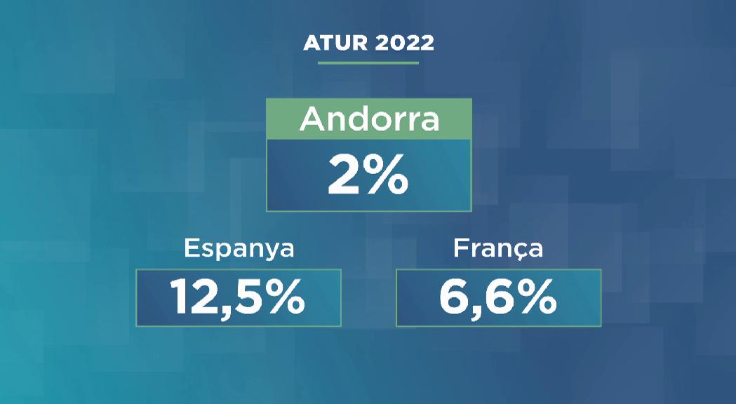 L'atur baixa al segon trimestre i se situa en el 2%.