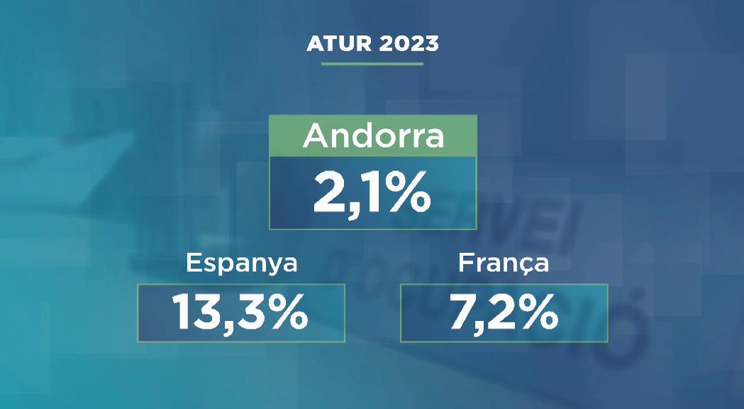 L'atur es situa en el 2,1% de la població, lluny de les xifres a França i a Espanya