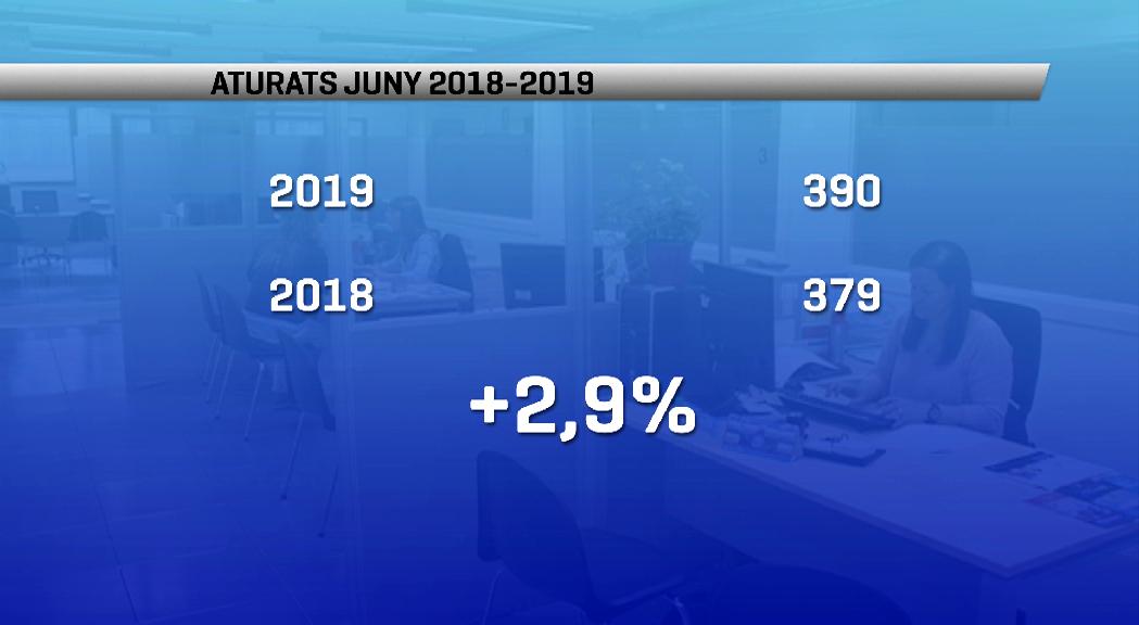 Els aturats registrats a Ocupació augmenten un 2,9% 