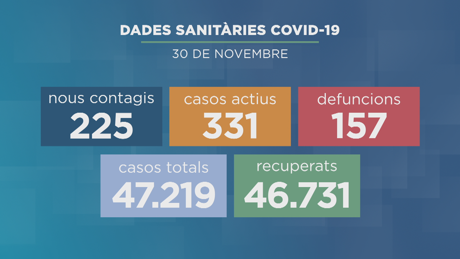 Augment els casos de la COVID-19 i es registra una nova mort