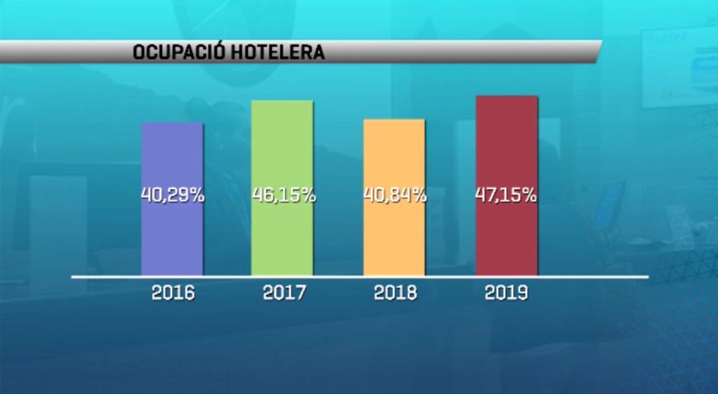 Augmenta l'ocupació hotelera al juny i les previsions són bones per a juliol i agost