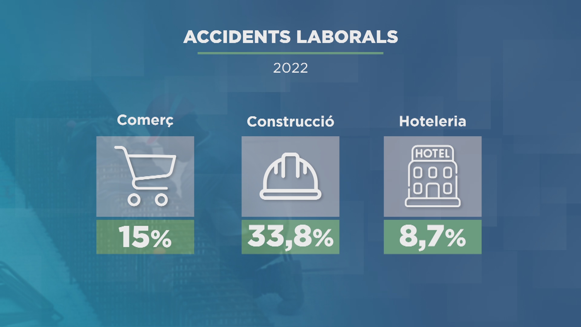 Augmenten els accidents laborals el 2022 i un de cada tres són del sector de la construcció