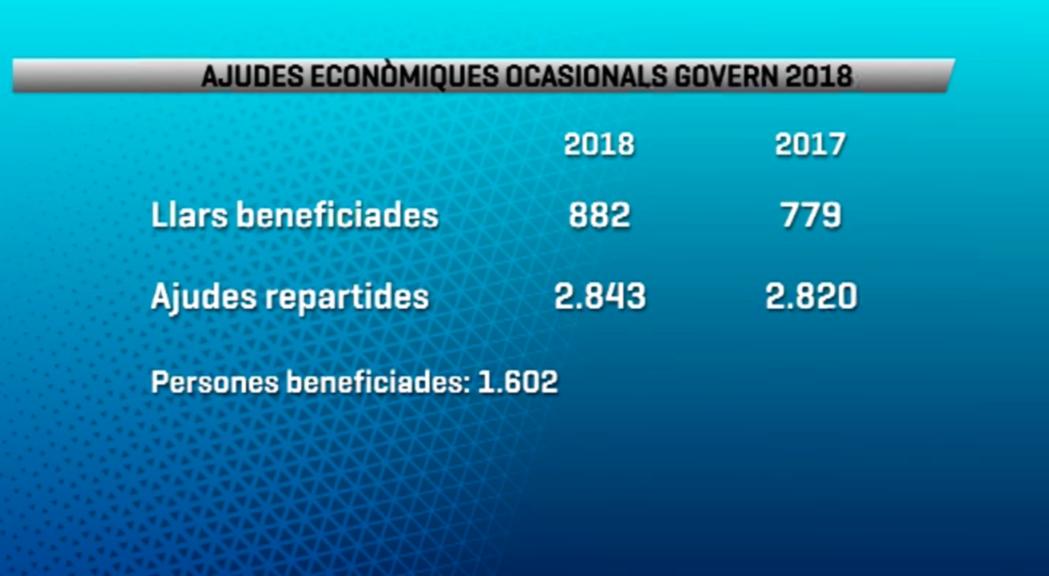 Augmenten les ajudes econòmiques per cobrir les necessitats bàsiques