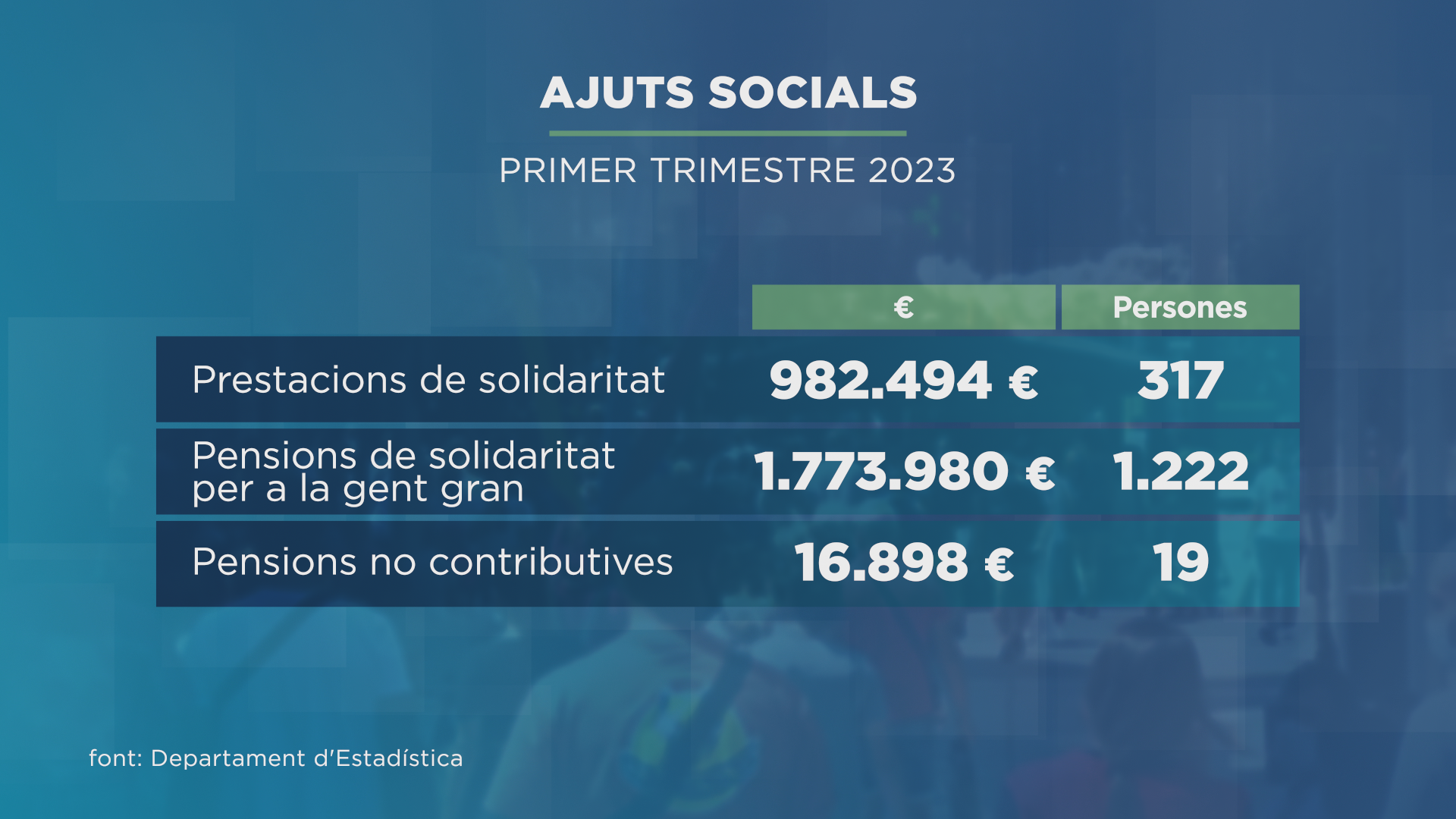 Augmenten les ajudes socials el segon trimestre fins gairebé 2,8 milions