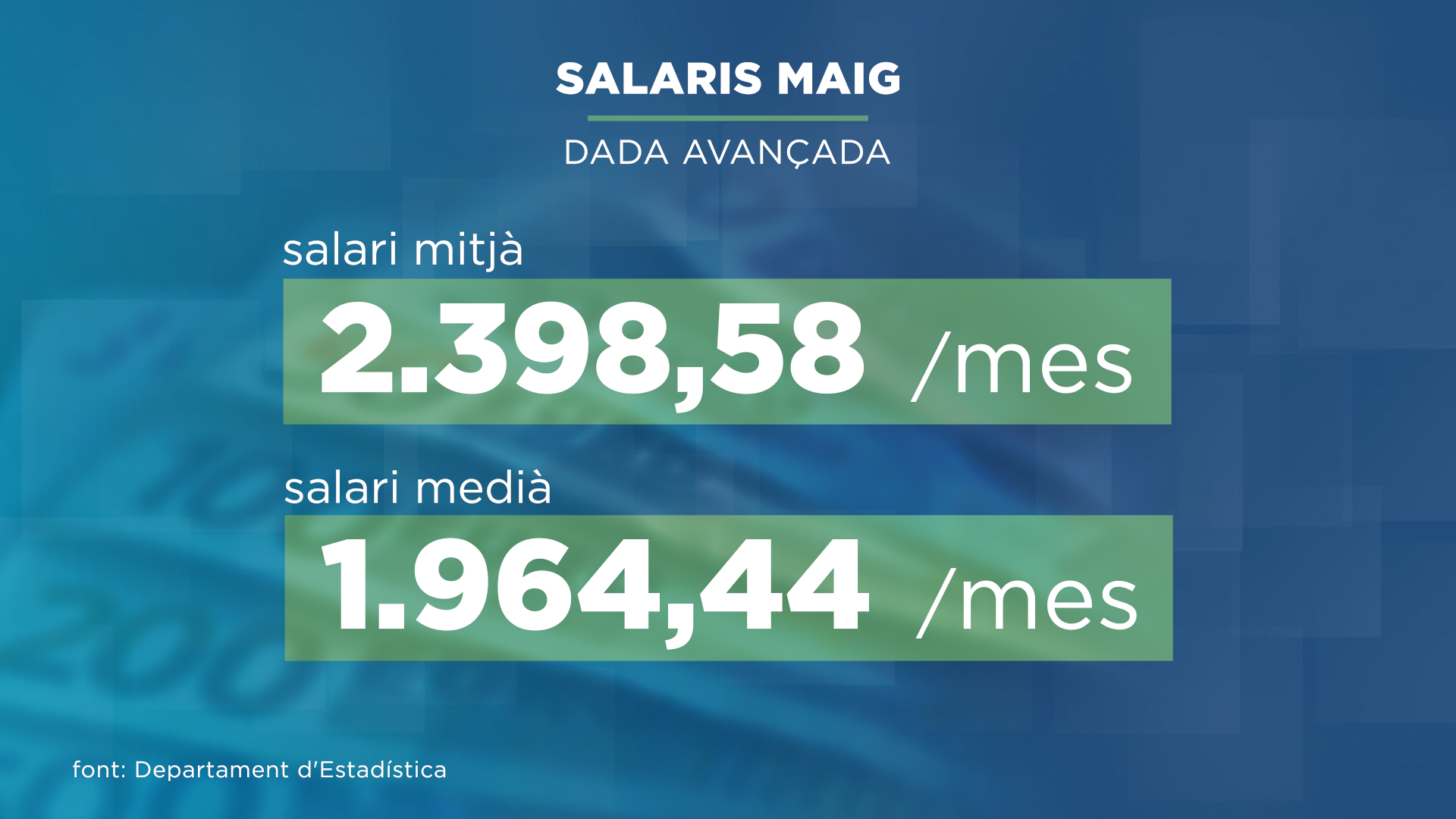 Augmenten els assalariats al mes de maig fins a 40.500 