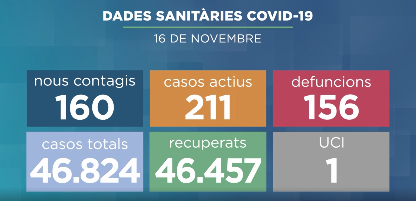 Augmenten els casos de la Covid-19, tres persones  s'hi troben ingressades a l'Hospital i es registra una defunció més