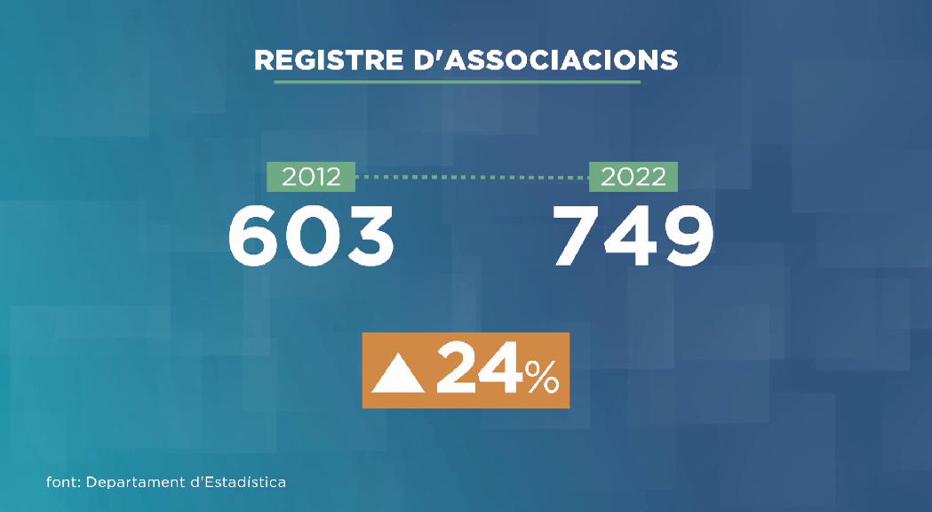 Augmenten les entitats inscrites al registre d'associacions