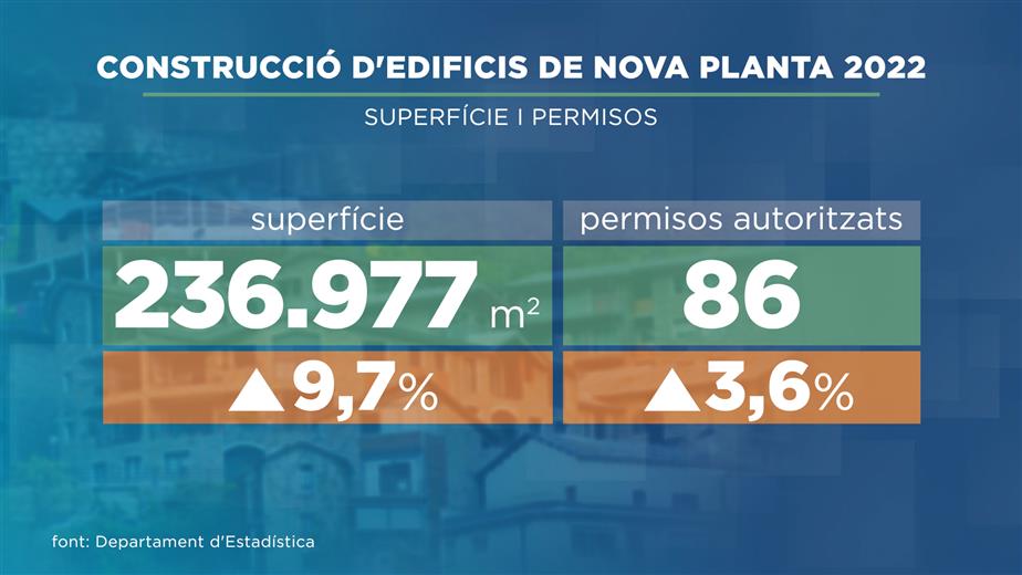 El 2022 va ser un bon any per la construcció i en especial