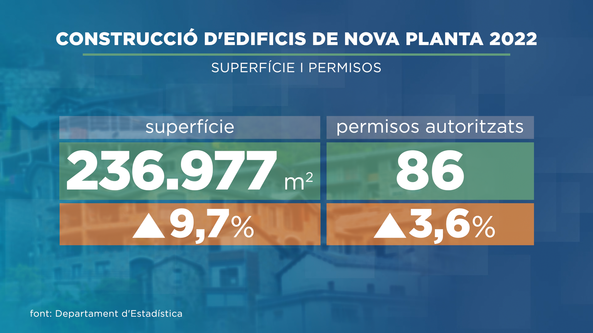 Augmenten gairebé un 10% les construccions d'edificis de nova planta