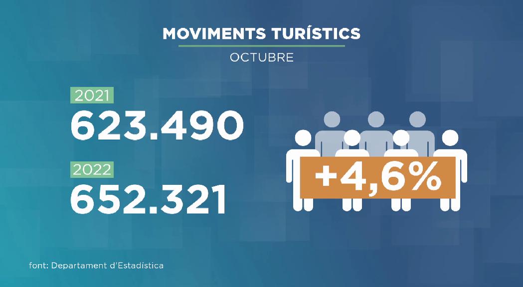 Augmenten els visitants i disminueix l'entrada de vehicles a l'octubre