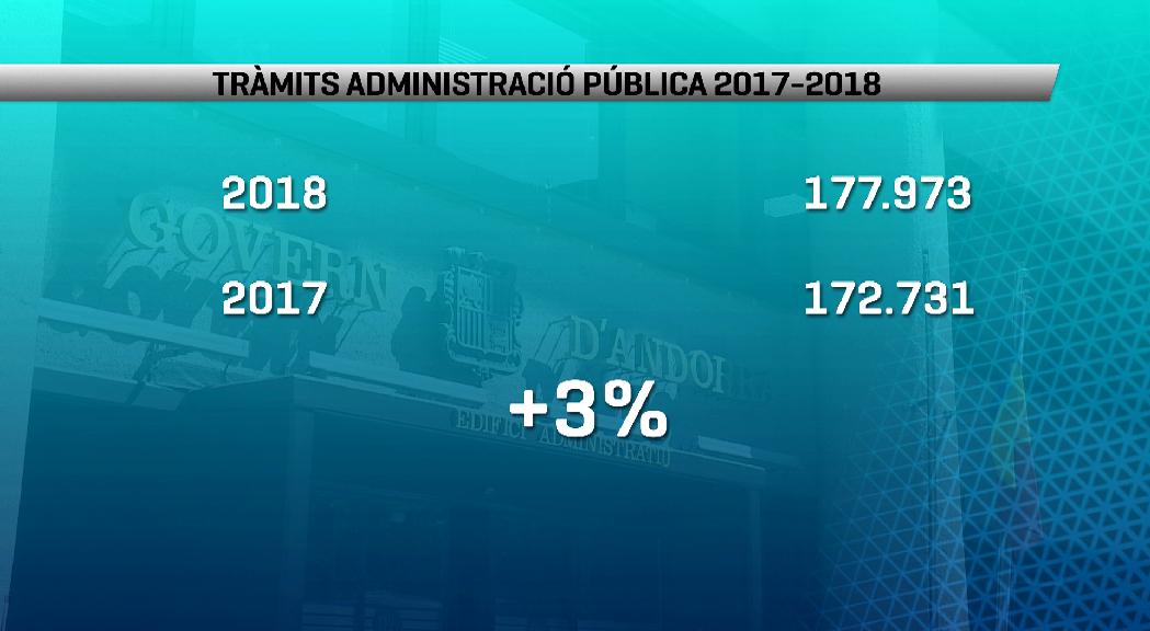 Les autoritzacions d'immigració van ser els tràmits més nombrosos el 2018