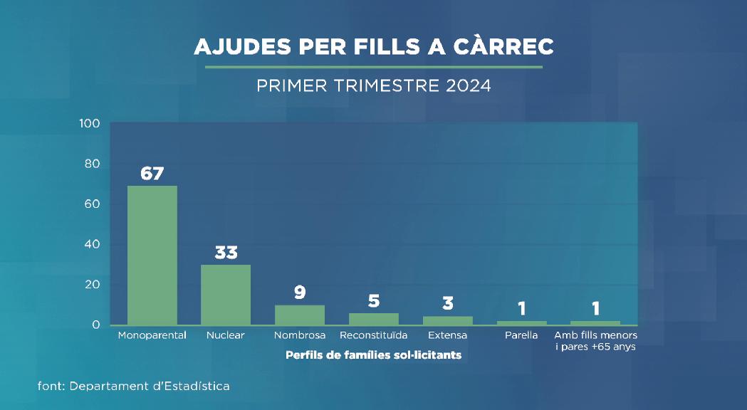 Baixa un 10% el nombre d'ajuts a famílies amb fills a càrrec