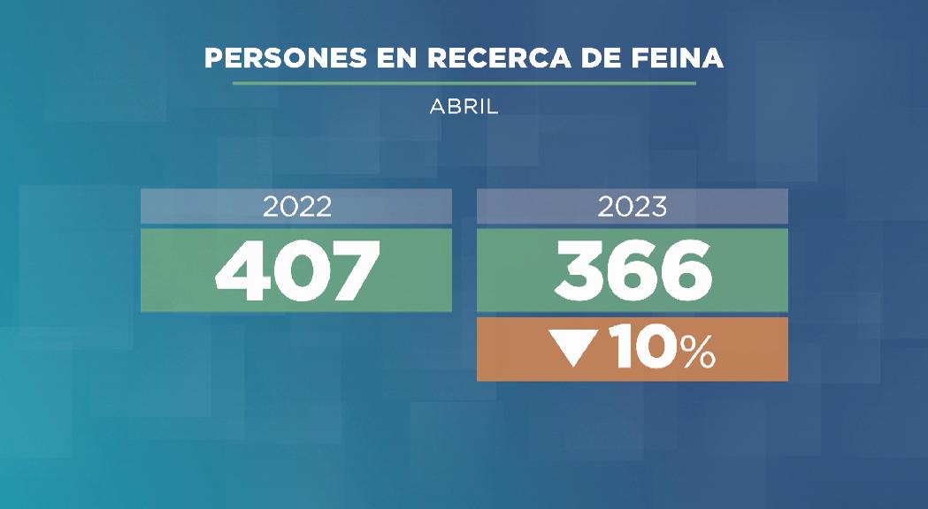 Baixa el nombre de demandants de feina al servei d'Ocupació i es doblen els llocs de treball oferts respecte de fa un any