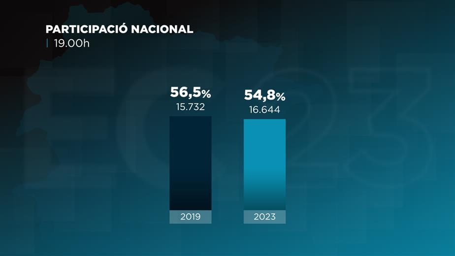 Ja es tenen dades definitives de participació del 17-D. S&