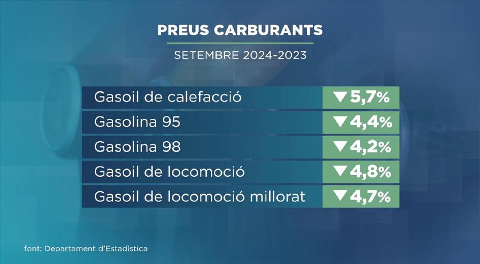 El que més, prop d'un 6%, el gasoil de calefacci&oacut