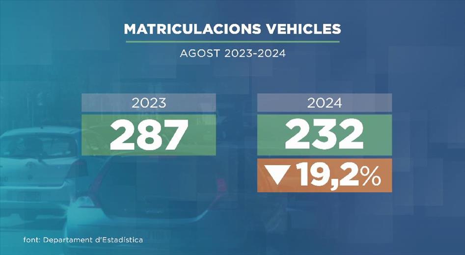 Les matriculacions de vehicles han baixat aquest agost prop d&#39