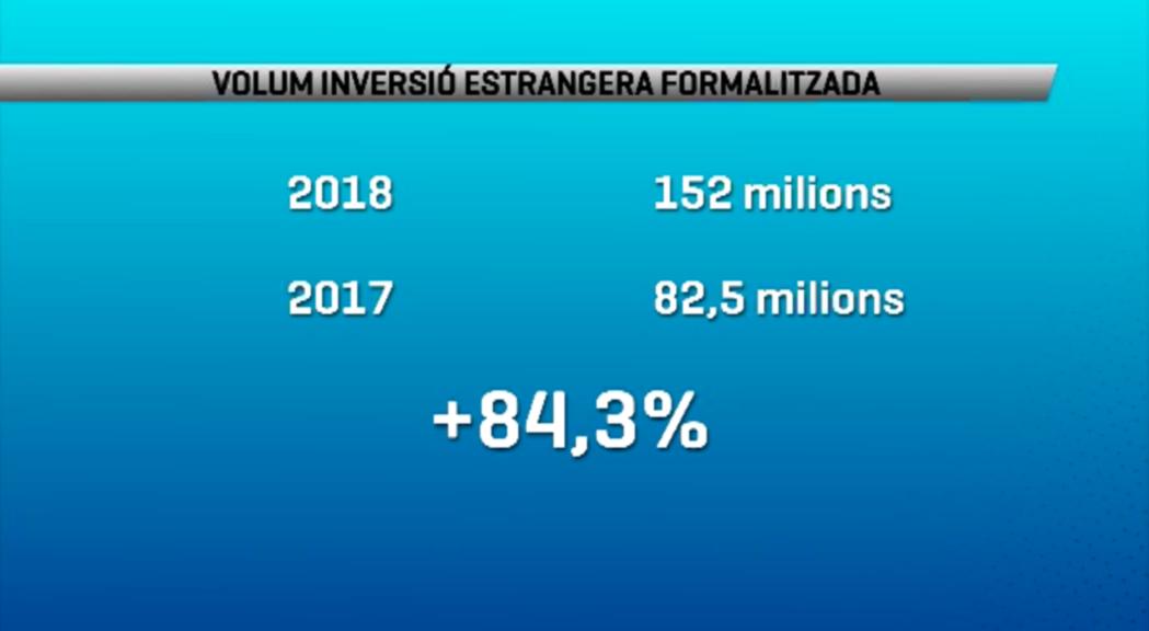 Menys sol·licituds d'inversió estrangera però amb més volum d'inversió