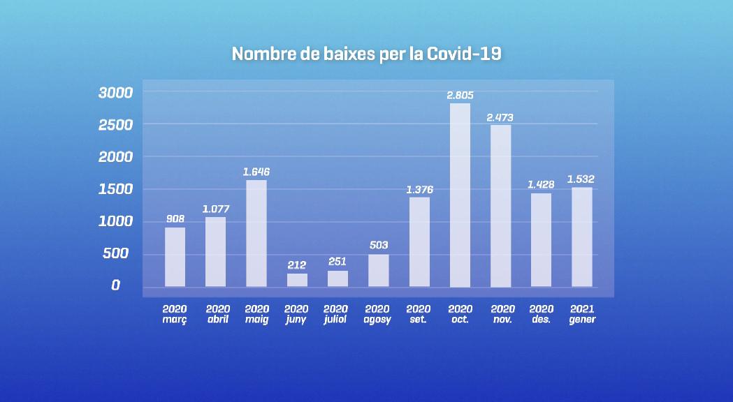 Les baixes relacionades amb la Covid-19 han costat 7 milions d'euros a la CASS el 2020