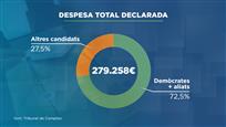 La campanya de les eleccions comunals ha costat més de 200.000 euros als partits
