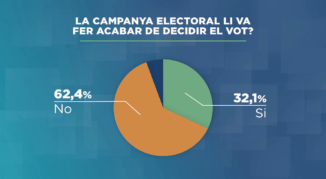 La campanya electoral va ser decisiva per a un de cada tres votants a les eleccions generals