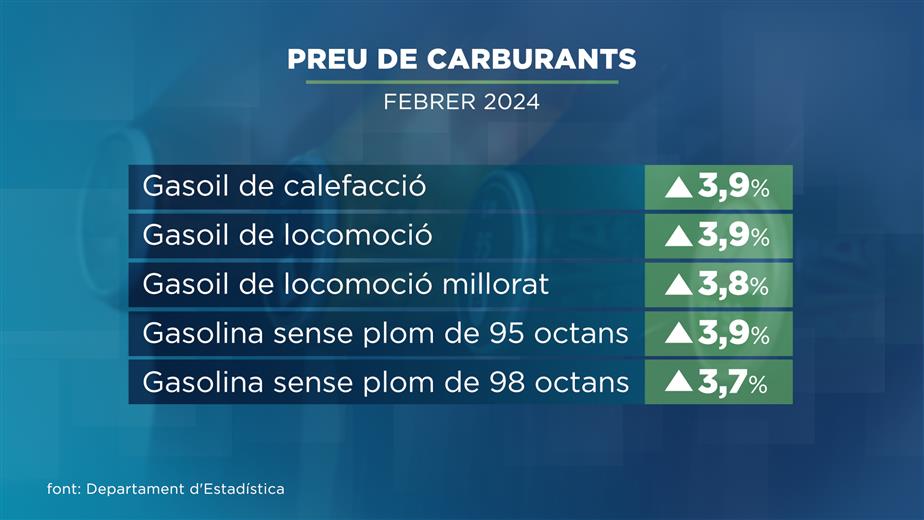 Aquest mes de febrer els carburants han tingut un preu més