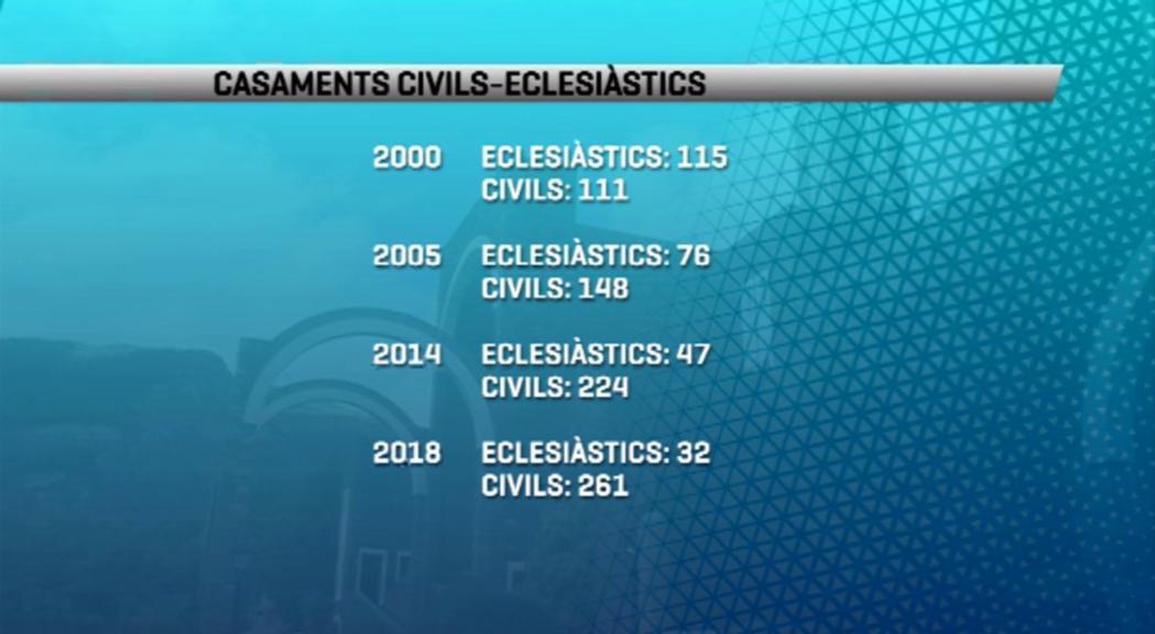 Els casaments per l'església ja són menys de l'11%