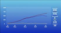 Els casos actius de Covid-19 baixen per tercer dia consecutiu