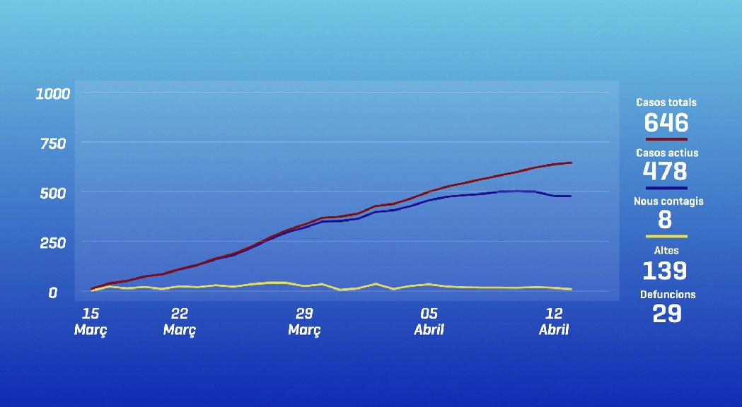 Els casos actius de Covid-19 baixen per tercer dia consecutiu