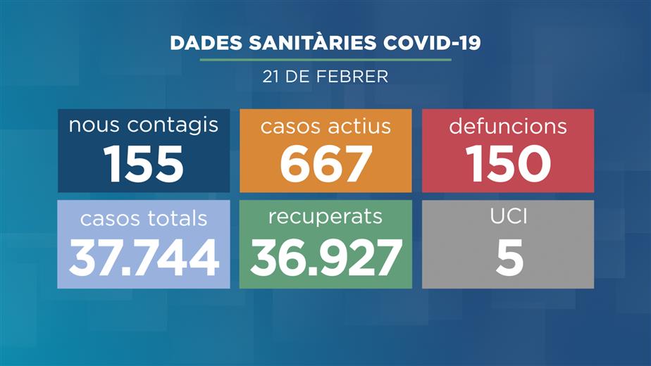 Segueix l'estabilitat dels últims dies pel que fa a le