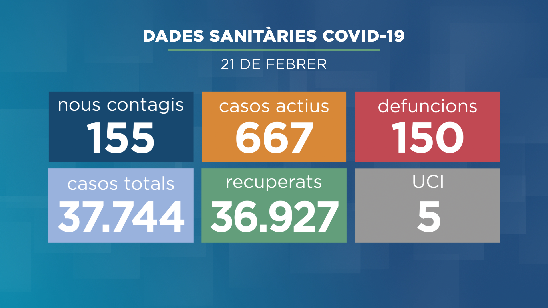 Els casos actius de la Covid-19 baixen sensiblement i es mantenen cinc persones amb ventilació a l'UCI